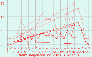 Courbe de la force du vent pour Lignerolles (03)