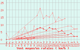 Courbe de la force du vent pour Biache-Saint-Vaast (62)