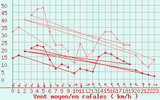 Courbe de la force du vent pour Verges (Esp)