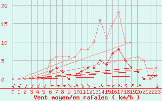 Courbe de la force du vent pour Montret (71)