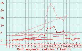 Courbe de la force du vent pour Thnes (74)