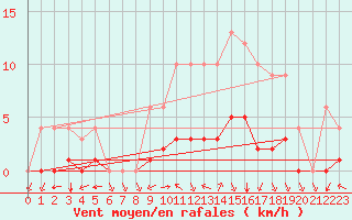 Courbe de la force du vent pour Sgur-le-Chteau (19)