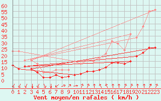 Courbe de la force du vent pour Thorrenc (07)