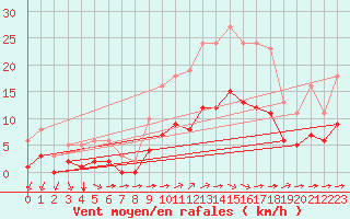 Courbe de la force du vent pour Chailles (41)