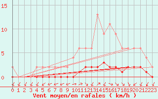 Courbe de la force du vent pour Jaunay-Clan / Futuroscope (86)