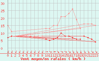 Courbe de la force du vent pour L