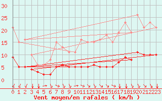 Courbe de la force du vent pour Paris Saint-Germain-des-Prs (75)