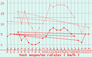 Courbe de la force du vent pour Villarzel (Sw)