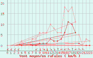 Courbe de la force du vent pour Montret (71)