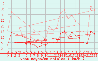 Courbe de la force du vent pour Verges (Esp)