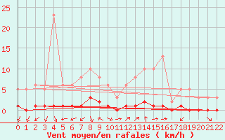 Courbe de la force du vent pour Saint-Andre-de-la-Roche (06)