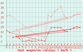 Courbe de la force du vent pour Marquise (62)