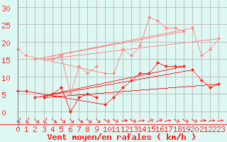 Courbe de la force du vent pour Corsept (44)