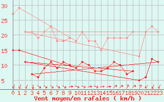 Courbe de la force du vent pour Corsept (44)