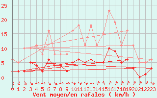 Courbe de la force du vent pour Verges (Esp)