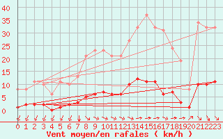Courbe de la force du vent pour Bziers-Centre (34)