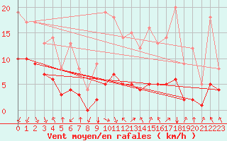 Courbe de la force du vent pour Saint-Romain-de-Colbosc (76)