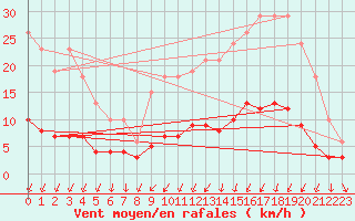 Courbe de la force du vent pour Mazinghem (62)