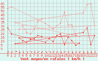 Courbe de la force du vent pour Formigures (66)