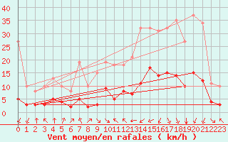 Courbe de la force du vent pour Aniane (34)