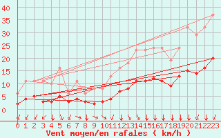 Courbe de la force du vent pour Saint-Sorlin-en-Valloire (26)