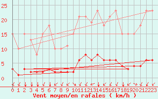 Courbe de la force du vent pour Gros-Rderching (57)