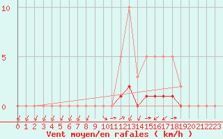 Courbe de la force du vent pour Montret (71)
