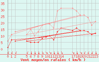 Courbe de la force du vent pour Saint-Haon (43)
