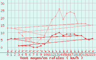 Courbe de la force du vent pour Villarzel (Sw)
