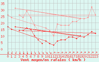 Courbe de la force du vent pour Sgur-le-Chteau (19)