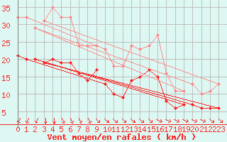Courbe de la force du vent pour Saint-Mdard-d