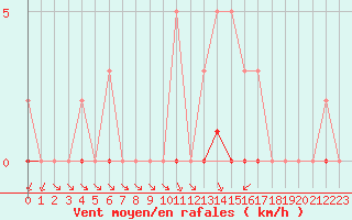 Courbe de la force du vent pour Montret (71)