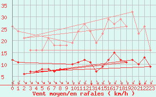 Courbe de la force du vent pour Corsept (44)