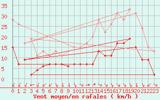 Courbe de la force du vent pour Lons-le-Saunier (39)