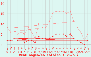 Courbe de la force du vent pour Landser (68)