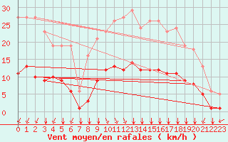 Courbe de la force du vent pour Villarzel (Sw)