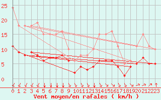 Courbe de la force du vent pour La Chapelle-Montreuil (86)