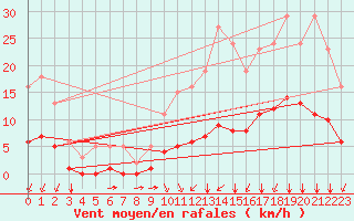 Courbe de la force du vent pour Landser (68)