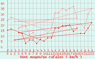 Courbe de la force du vent pour Lons-le-Saunier (39)