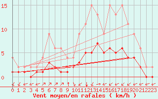 Courbe de la force du vent pour Lignerolles (03)