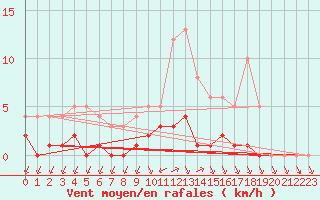 Courbe de la force du vent pour Sgur-le-Chteau (19)