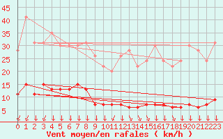 Courbe de la force du vent pour Mont-Saint-Vincent (71)