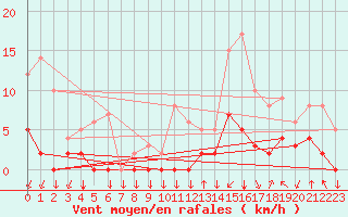 Courbe de la force du vent pour Bagnres-de-Luchon (31)