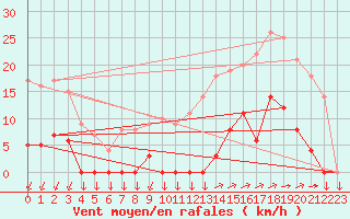 Courbe de la force du vent pour Vannes-Sn (56)