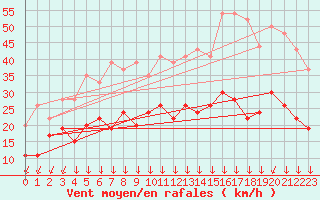 Courbe de la force du vent pour Formigures (66)