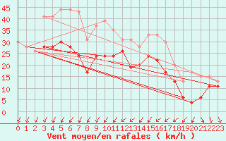 Courbe de la force du vent pour Orlans (45)