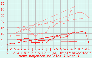 Courbe de la force du vent pour Jan (Esp)