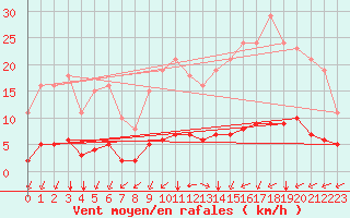 Courbe de la force du vent pour Chailles (41)
