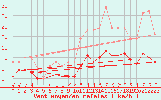 Courbe de la force du vent pour Corny-sur-Moselle (57)