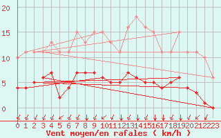 Courbe de la force du vent pour Castellbell i el Vilar (Esp)